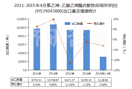 2011-2015年4月氯乙烯-乙酸乙烯酯共聚物(初級形狀的)(HS39043000)出口量及增速統(tǒng)計
